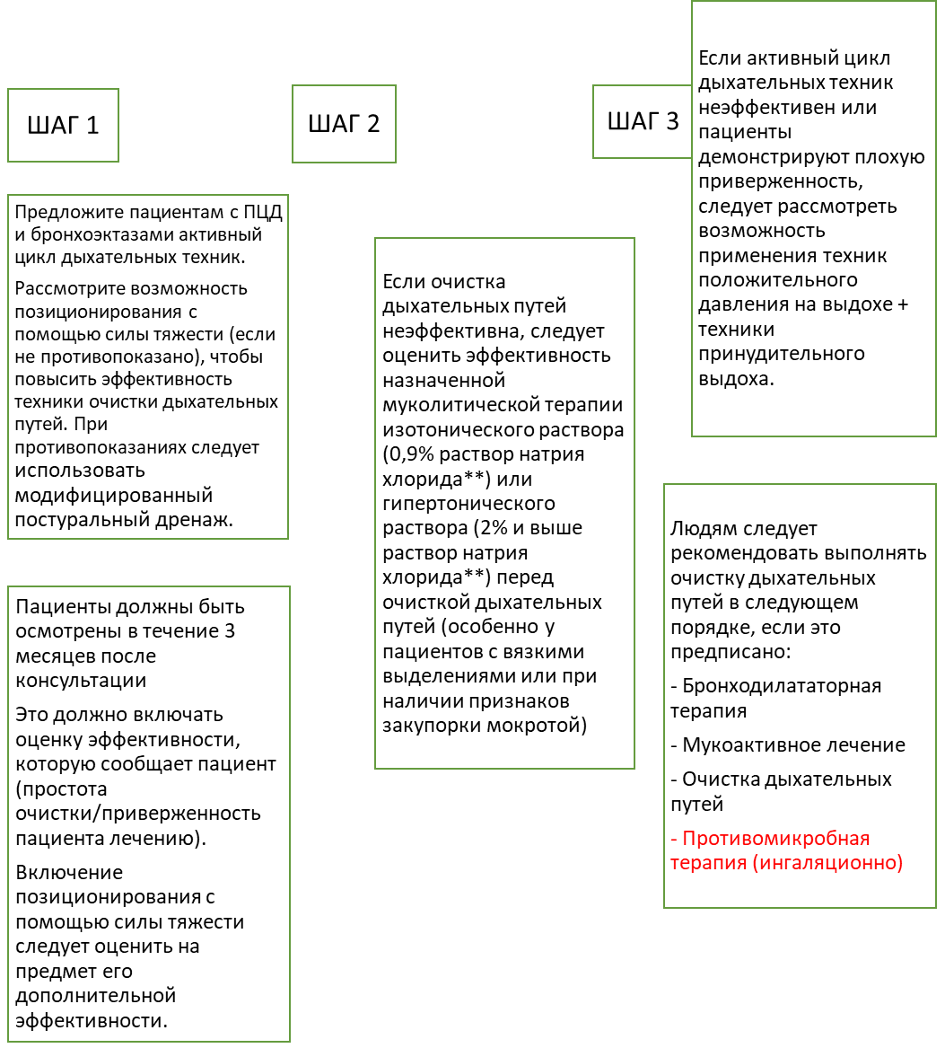 Иллюстрация из клинических рекомендаций