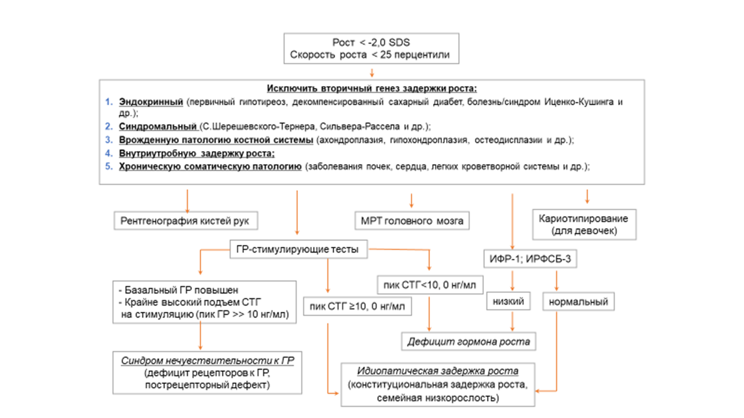 Иллюстрация из клинических рекомендаций