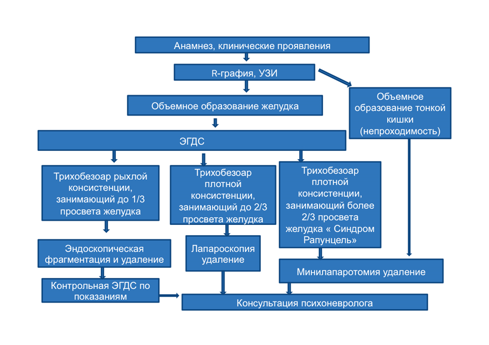 Иллюстрация из клинических рекомендаций