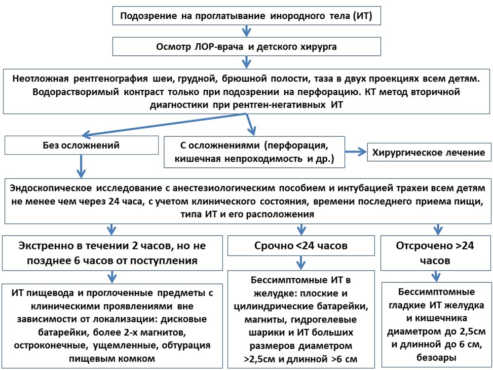 Иллюстрация из клинических рекомендаций