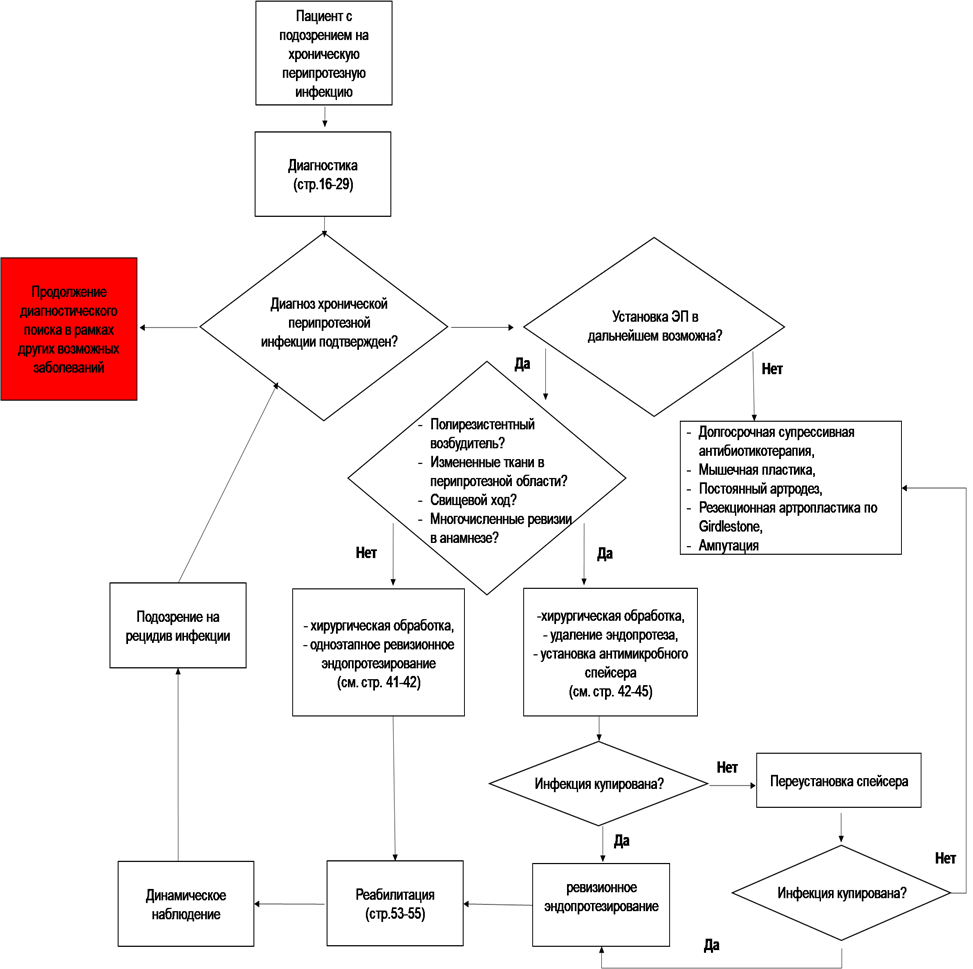 Иллюстрация из клинических рекомендаций