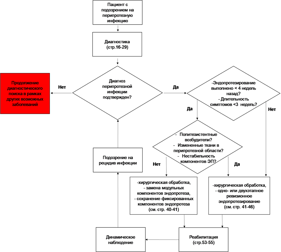Иллюстрация из клинических рекомендаций